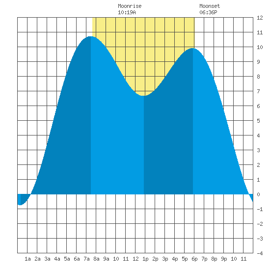 Everett tide chart for Thursday, October 23, 2025