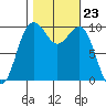 Everett tide chart for Thursday, October 23, 2025