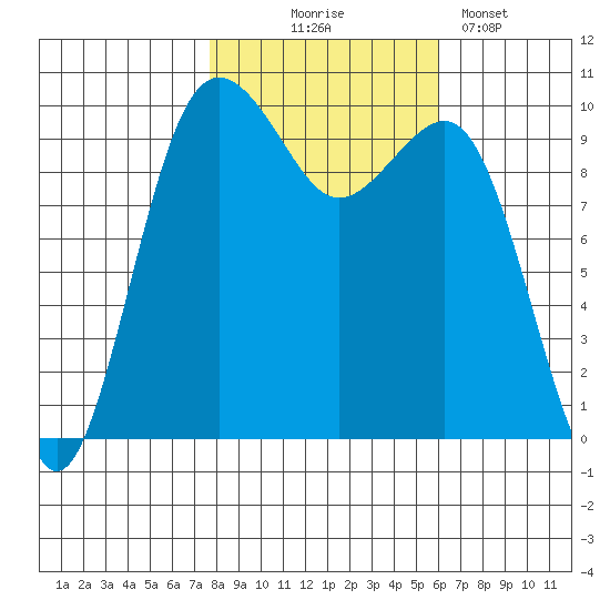Everett tide chart for Friday, October 24, 2025