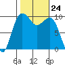 Everett tide chart for Friday, October 24, 2025