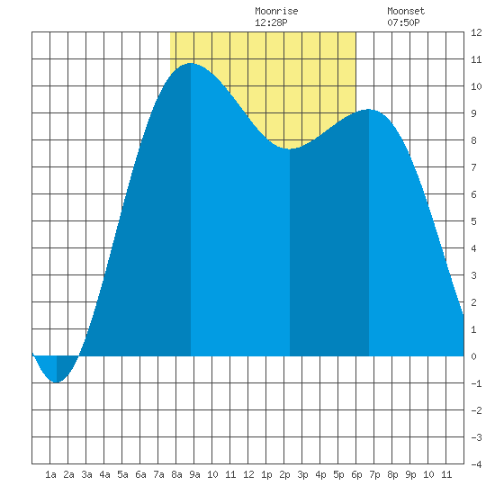Everett tide chart for Saturday, October 25, 2025