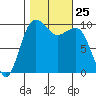 Everett tide chart for Saturday, October 25, 2025
