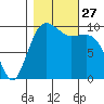 Everett tide chart for Monday, October 27, 2025