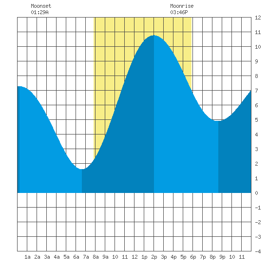 Everett tide chart for Friday, October 31, 2025