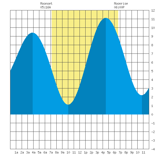 Everett tide chart for Sunday, October 5, 2025