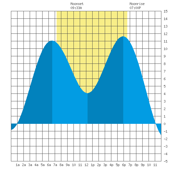 Everett tide chart for Wednesday, October 8, 2025