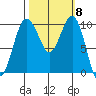 Everett tide chart for Wednesday, October 8, 2025