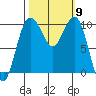 Everett tide chart for Thursday, October 9, 2025