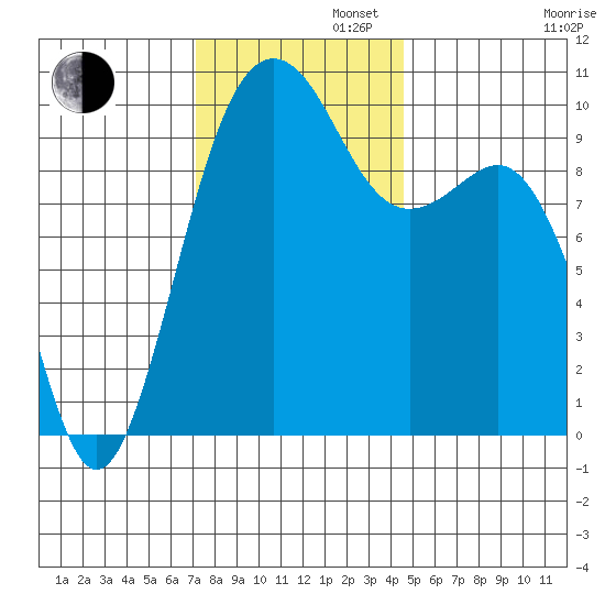 Everett tide chart for Tuesday, November 11, 2025