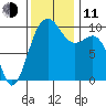 Everett tide chart for Tuesday, November 11, 2025