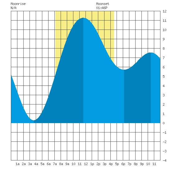 Everett tide chart for Wednesday, November 12, 2025