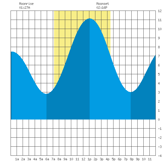 Everett tide chart for Friday, November 14, 2025