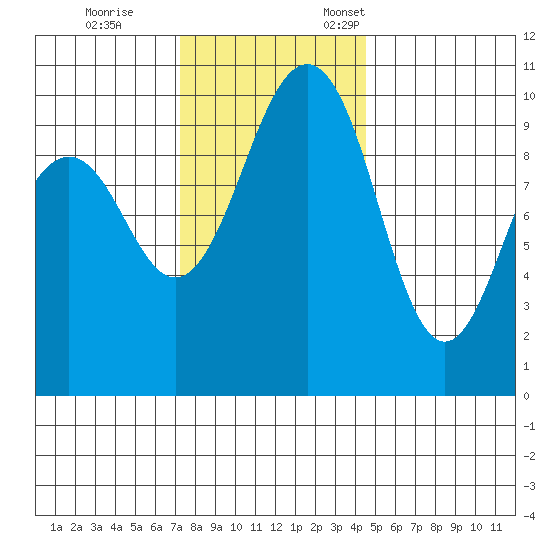Everett tide chart for Saturday, November 15, 2025