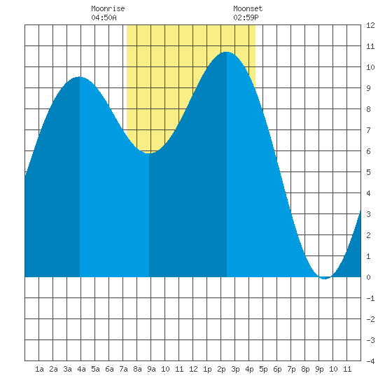 Everett tide chart for Monday, November 17, 2025