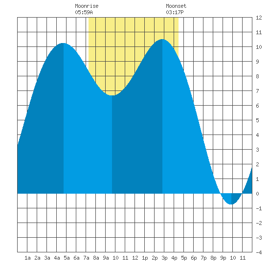 Everett tide chart for Tuesday, November 18, 2025