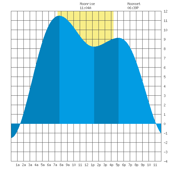Everett tide chart for Sunday, November 23, 2025