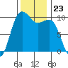 Everett tide chart for Sunday, November 23, 2025