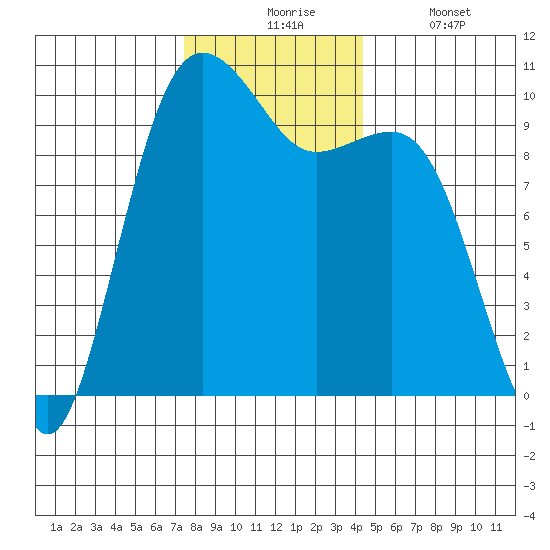 Everett tide chart for Monday, November 24, 2025