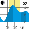 Everett tide chart for Thursday, November 27, 2025