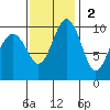 Everett tide chart for Sunday, November 2, 2025