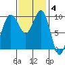 Everett tide chart for Tuesday, November 4, 2025