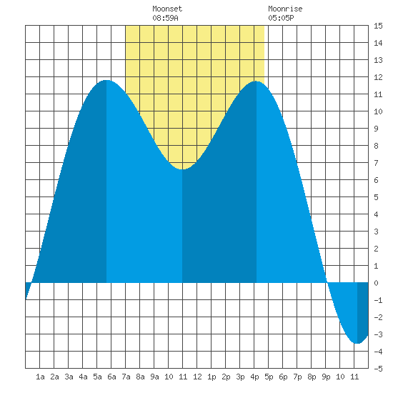 Everett tide chart for Thursday, November 6, 2025