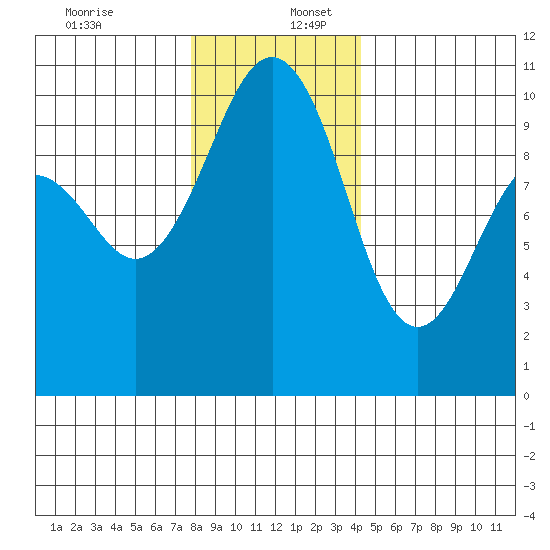 Everett tide chart for Saturday, December 13, 2025