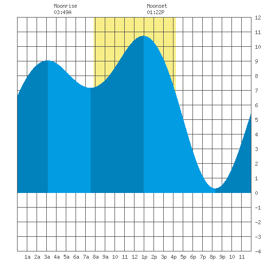 Everett tide chart for Monday, December 15, 2025