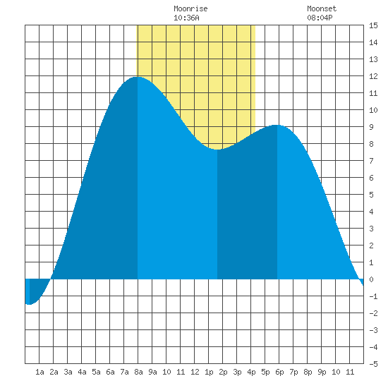 Everett tide chart for Tuesday, December 23, 2025