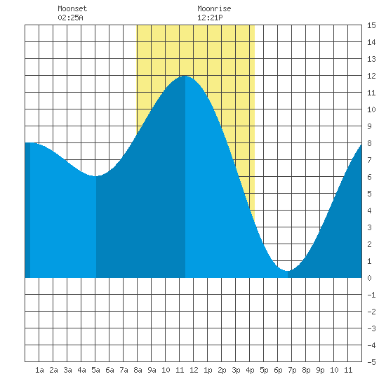 Everett tide chart for Monday, December 29, 2025