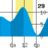 Everett tide chart for Monday, December 29, 2025