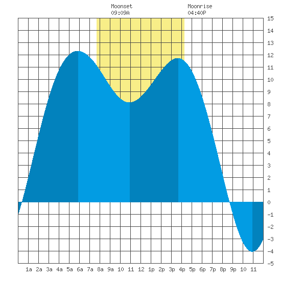 Everett tide chart for Friday, December 5, 2025