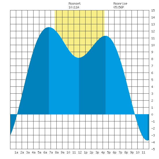 Everett tide chart for Saturday, December 6, 2025