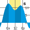 Everett tide chart for Saturday, December 6, 2025