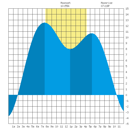 Everett tide chart for Sunday, December 7, 2025