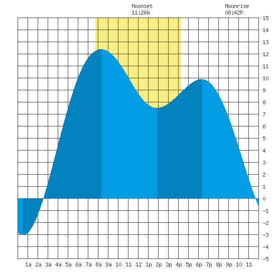 Everett tide chart for Monday, December 8, 2025