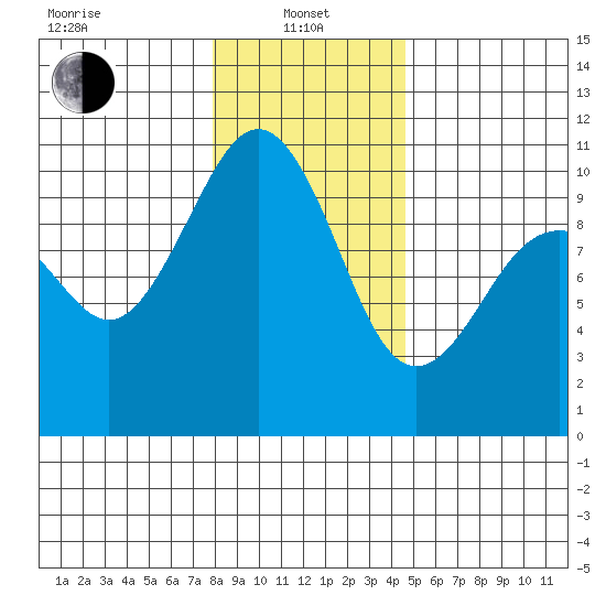 Everett tide chart for Saturday, January 10, 2026