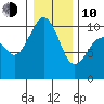 Everett tide chart for Saturday, January 10, 2026