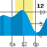 Everett tide chart for Monday, January 12, 2026