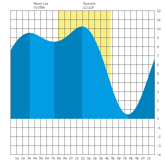 Everett tide chart for Tuesday, January 13, 2026