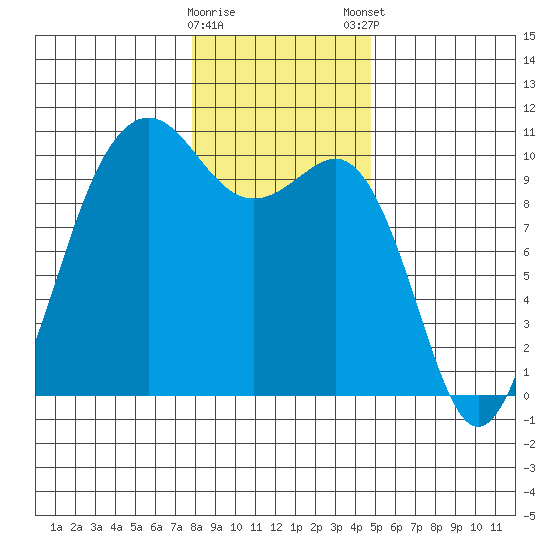Everett tide chart for Saturday, January 17, 2026