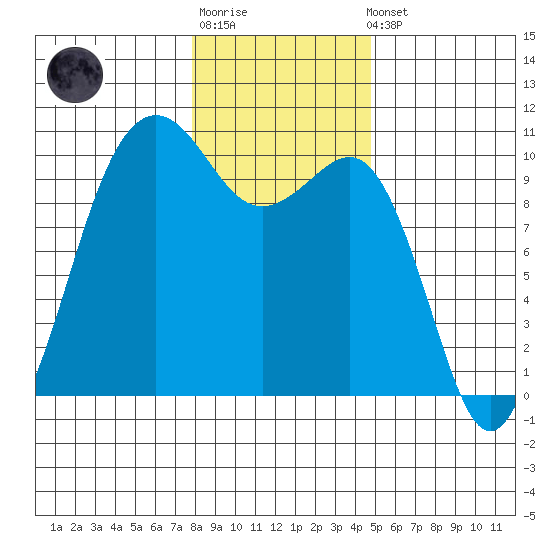 Everett tide chart for Sunday, January 18, 2026