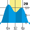 Everett tide chart for Tuesday, January 20, 2026