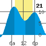 Everett tide chart for Wednesday, January 21, 2026