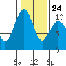 Everett tide chart for Saturday, January 24, 2026