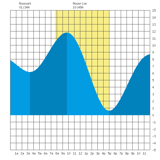 Everett tide chart for Monday, January 26, 2026