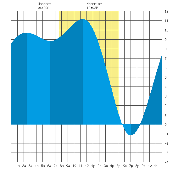 Everett tide chart for Wednesday, January 28, 2026
