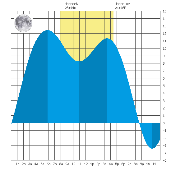 Everett tide chart for Saturday, January 3, 2026
