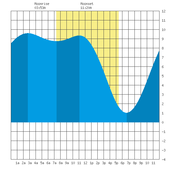 Everett tide chart for Wednesday, February 11, 2026