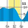 Everett tide chart for Wednesday, February 11, 2026